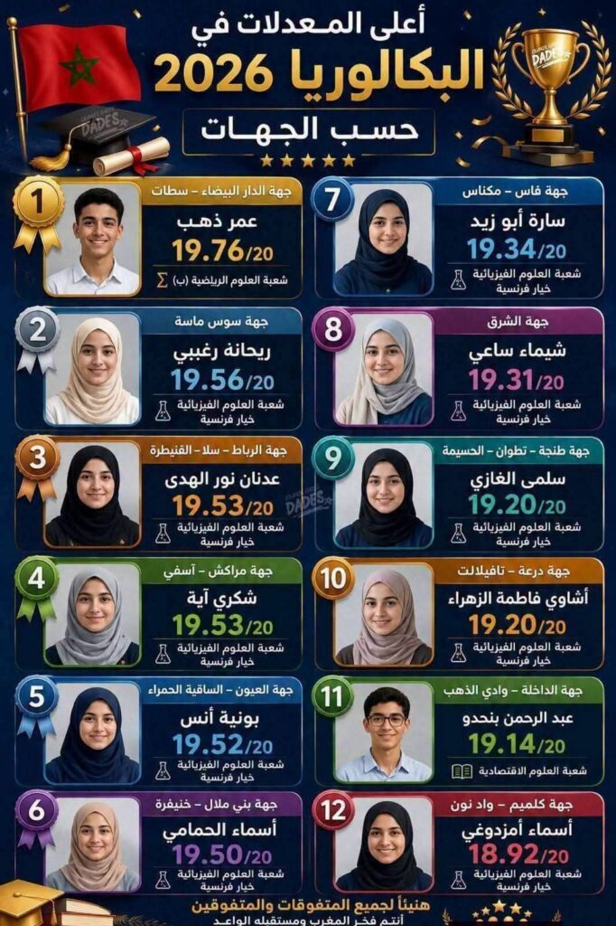 أعلى المعدلات في البكالوريا حسب الجهات